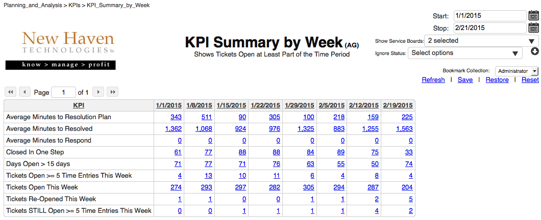 Managing the Practice via Key Performance Indicators (KPIs)