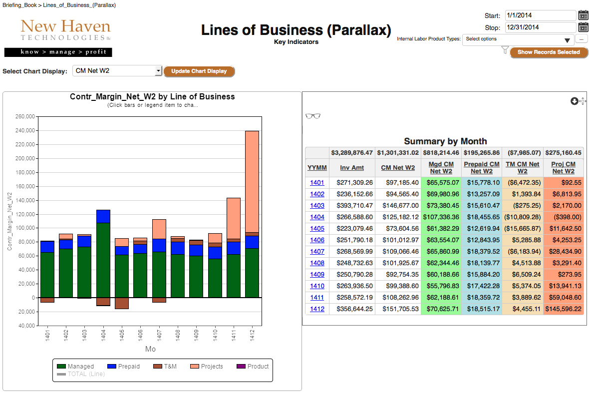 Reality Check:  How is each Line of Business REALLY performing?