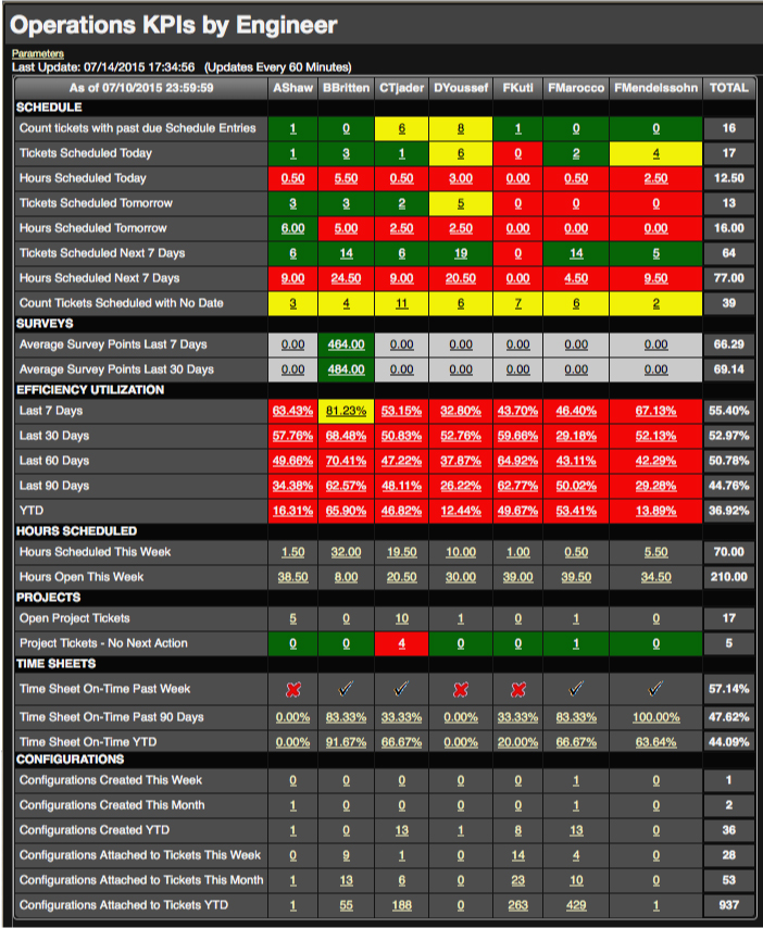 KPIs to motivate your MSP Engineers