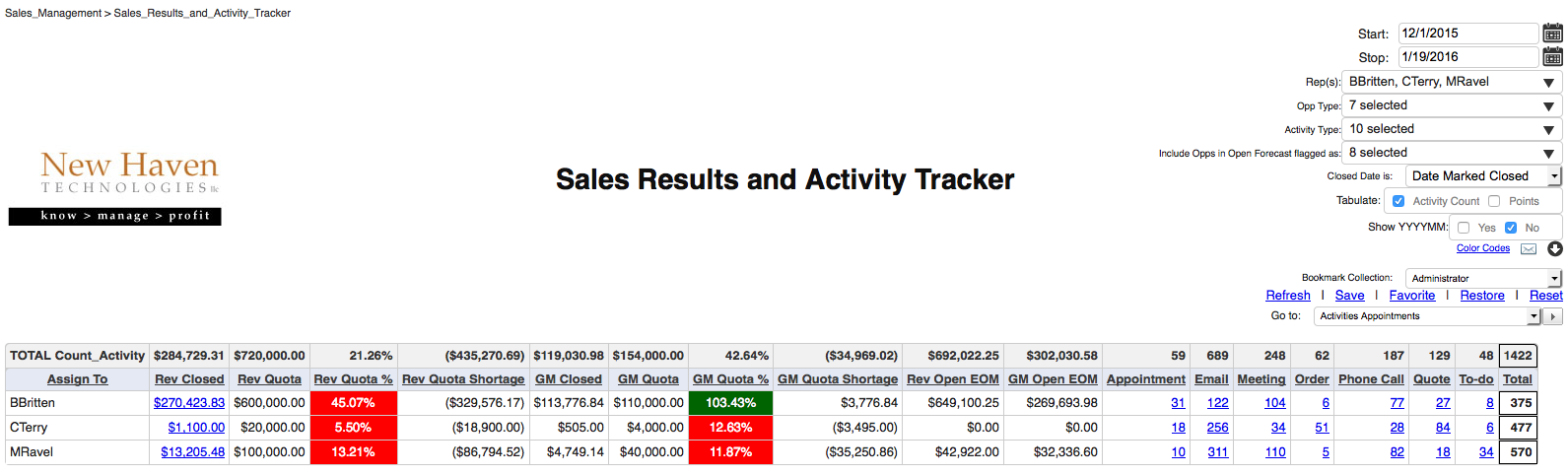 Simplifying Sales Management